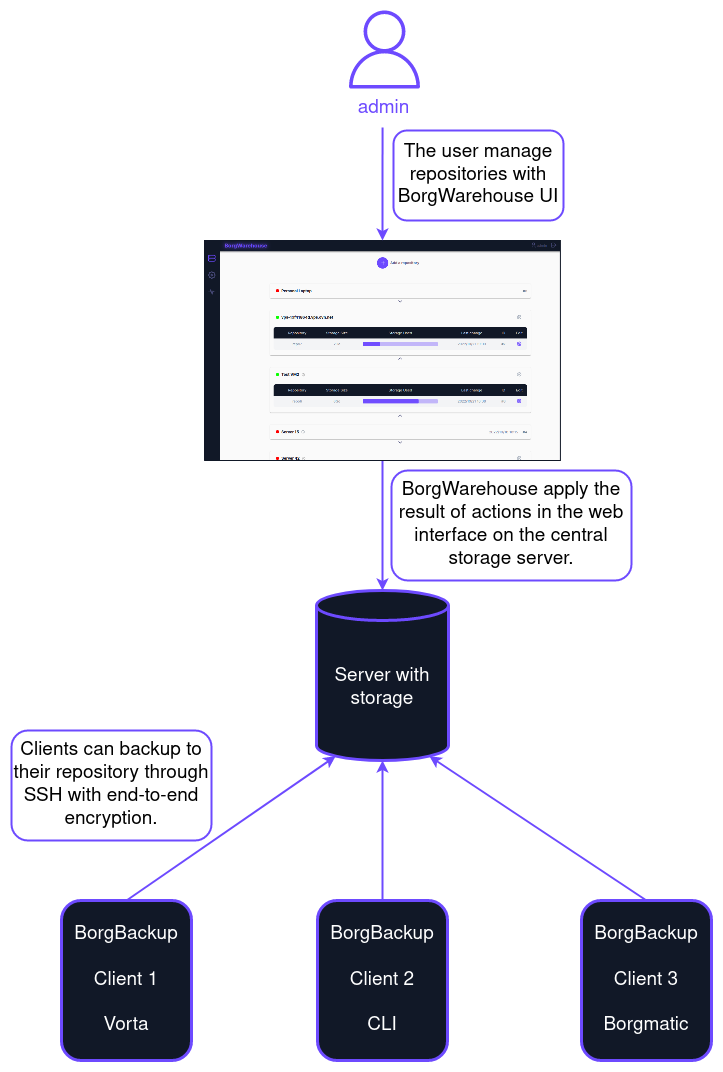 BorgWarehouse | 快速且现代的UI用于管理 Borg Repo